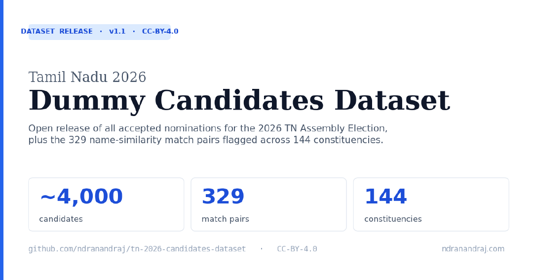 Tamil Nadu 2026 Dummy Candidates Dataset, v1.1, CC-BY-4.0 — 4,000 candidates, 329 match pairs, 144 constituencies