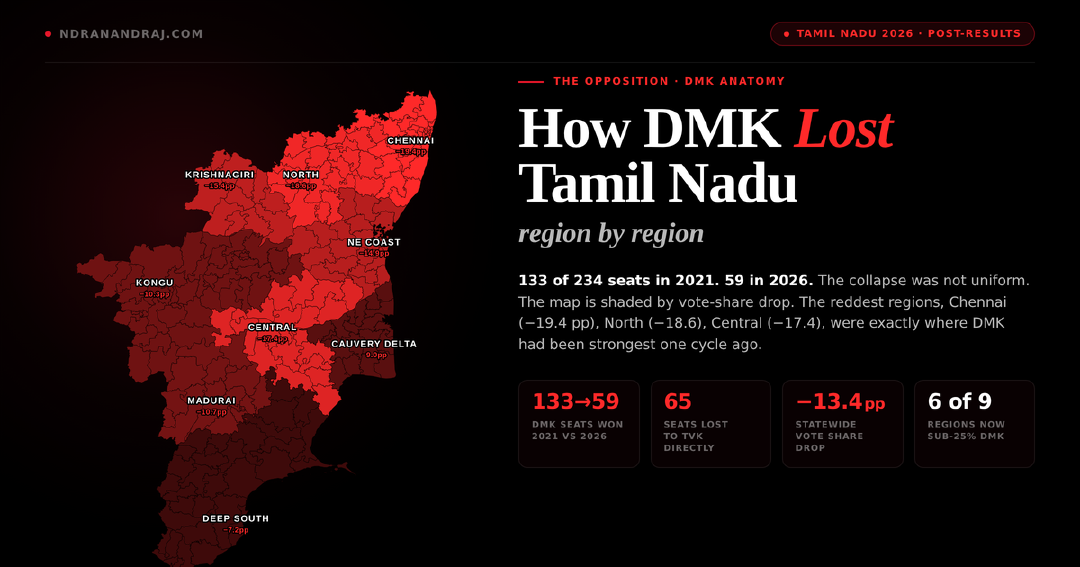 DMK 2021 vs 2026: 133 seats to 59. The collapse mapped by region.