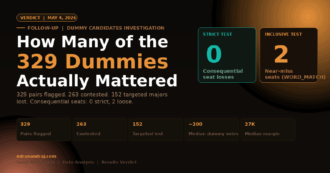 How Many of the 329 Dummies Actually Mattered: TN 2026 post-results analysis