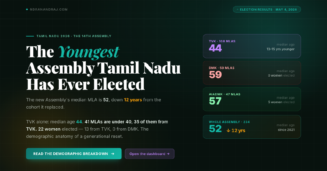Tamil Nadu's 14th Assembly: median MLA age 52, down 12 years. TVK's 108 MLAs median 44 with 32% under 40.